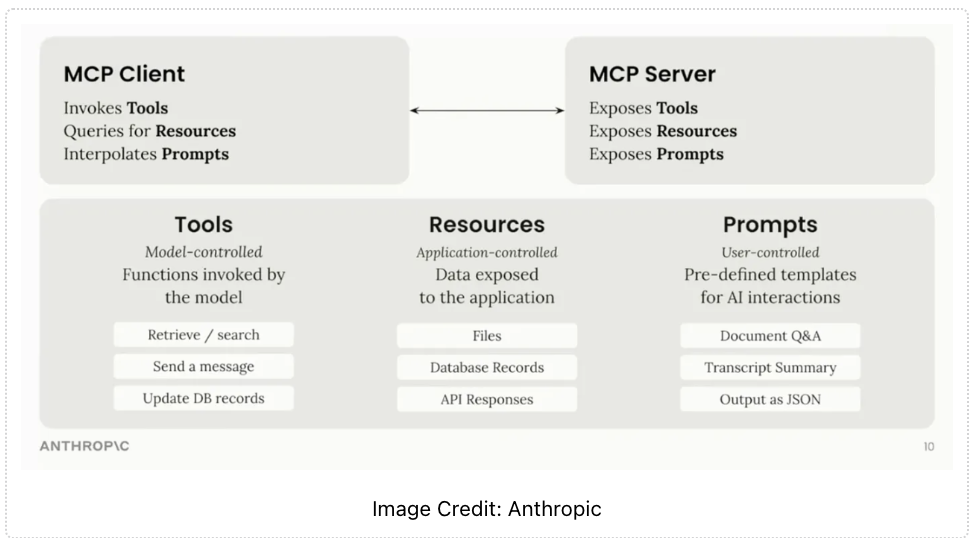 Диаграмма рабочего процесса MCP, показывающая поток данных между компонентами