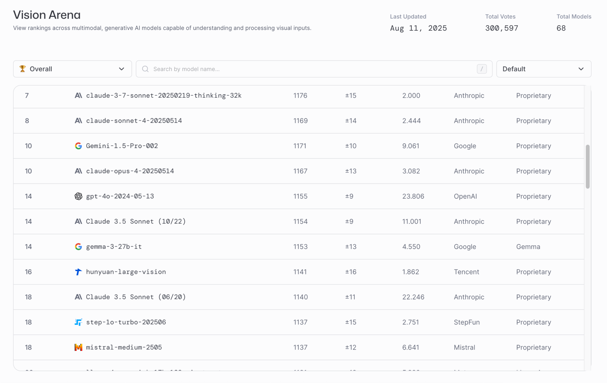 Рейтинг LMArena Vision: Hunyuan-Large-Vision на первом месте среди китайских ИИ