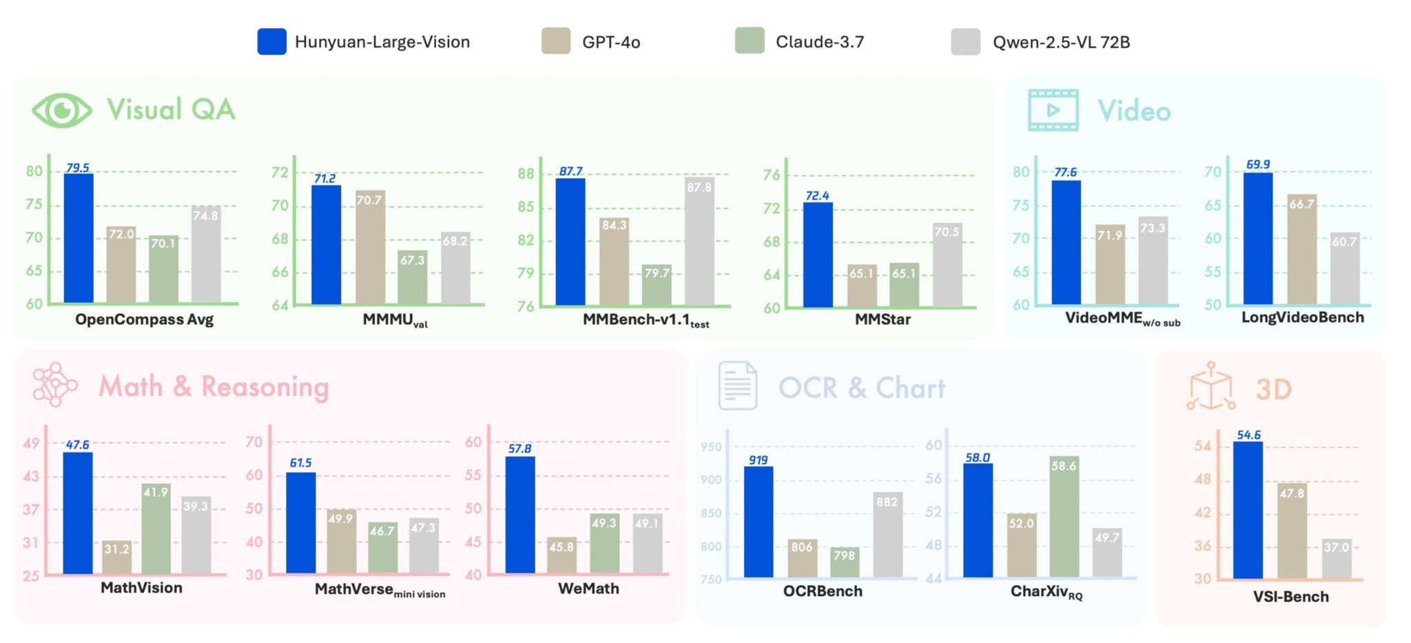 Графики сравнения производительности Hunyuan-Large-Vision и других моделей ИИ
