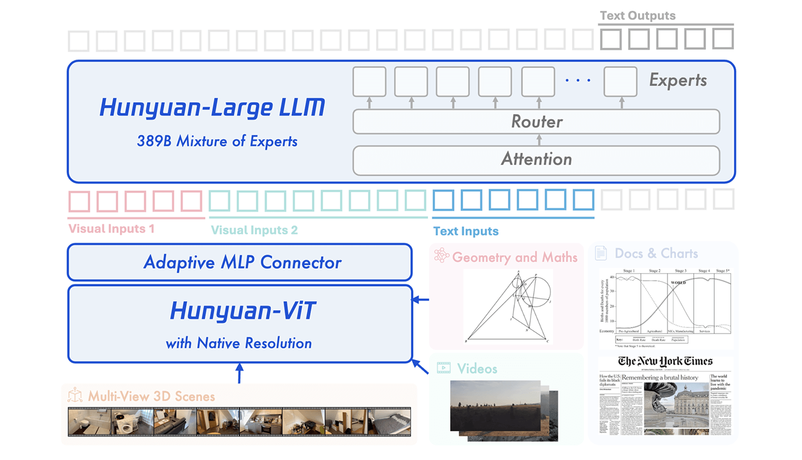 Схема архитектуры мультимодальной модели Hunyuan-Large-Vision