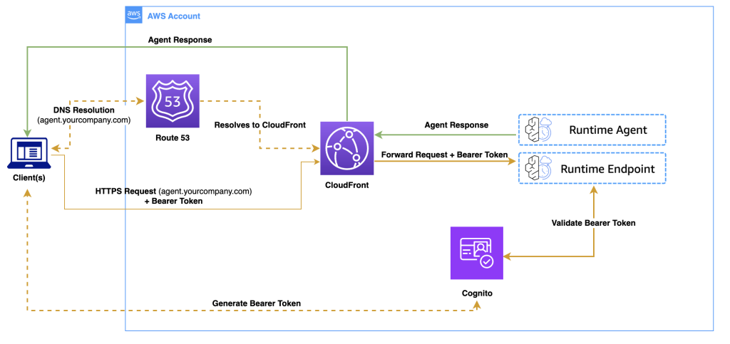 Диаграмма архитектуры пользовательских доменов для AI-агентов Amazon Bedrock AgentCore Runtime
