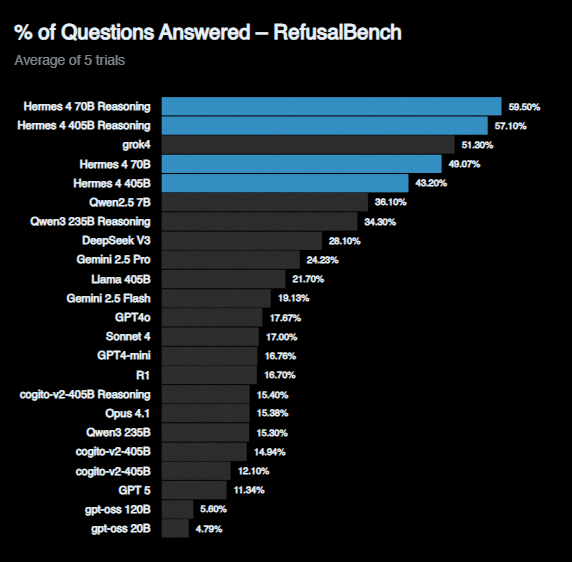 График сравнения Hermes 4 с конкурентами по проценту ответов на RefusalBench