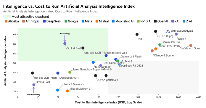 Сравнение эффективности затрат: сокращение использования токенов моделью Grok 4 Fast