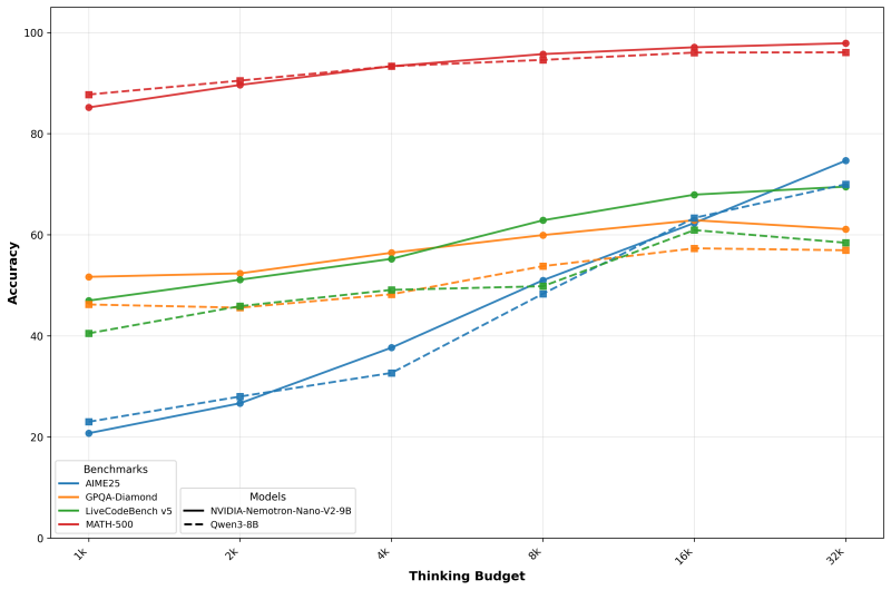 График производительности точности в зависимости от бюджета токенов для модели Nemotron-Nano