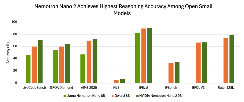 График сравнения точности модели Nemotron-Nano-9B-V2 с другими ИИ