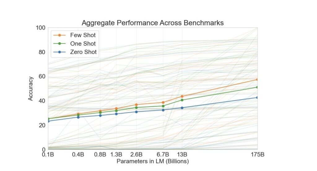 Скриншот чарта - few-shot / zero-shot / one-shot
