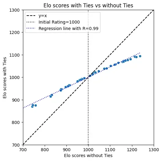 Рейтинги Elo моделей в SEA-HELM с ничьими и без них