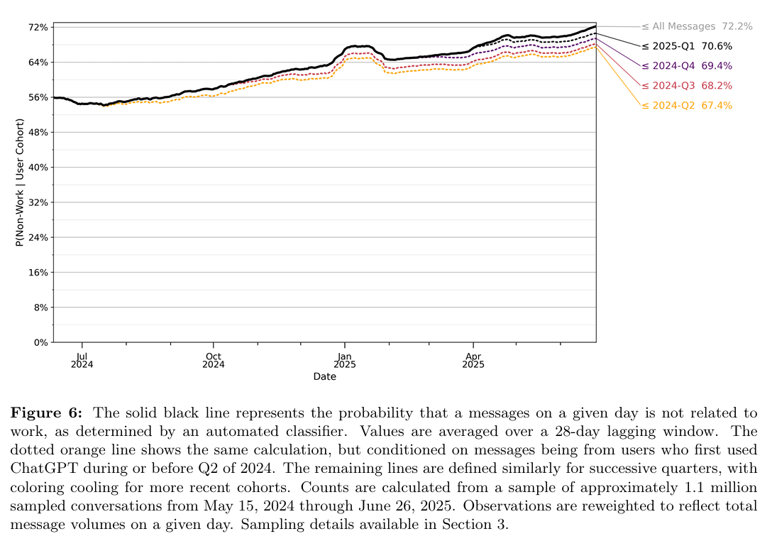График, показывающий рост нерабочего использования ChatGPT с течением времени