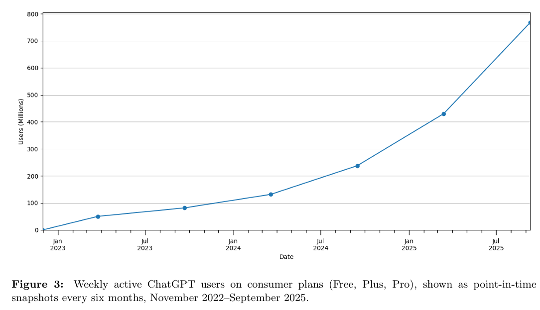 График роста пользователей ChatGPT: быстрый рост со 100 млн до 700 млн