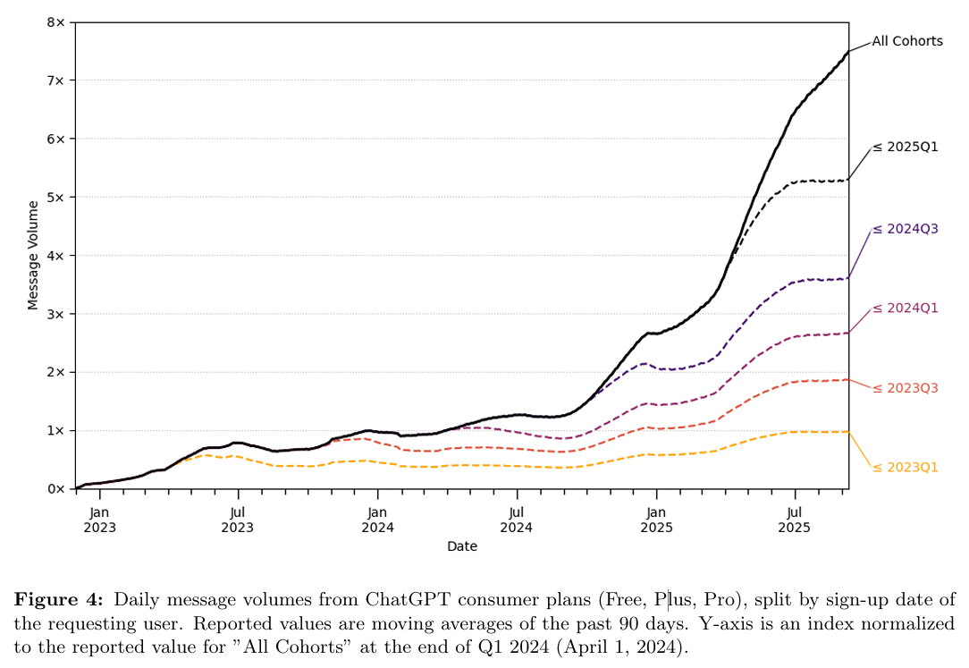 График, показывающий, что рост использования ChatGPT обеспечивают новые пользователи
