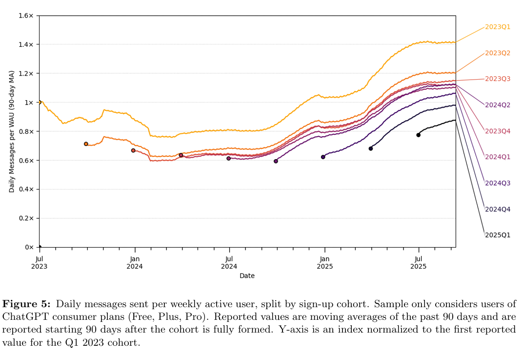 График ежедневного использования, показывающий плато у долгосрочных пользователей ChatGPT