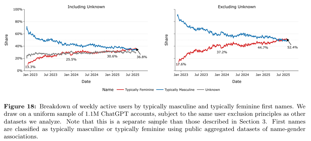График распределения по полу, показывающий переход от мужского к женскому большинству