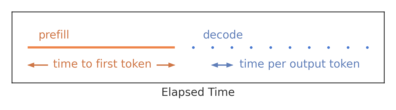 Диаграмма измерения времени генерации токенов, показывающая этапы предзаполнения и декодирования