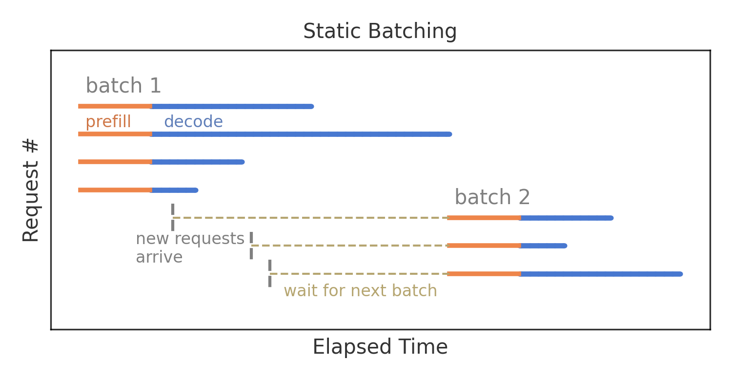 Диаграмма временной шкалы статического батчинга с одновременным началом и завершением запросов