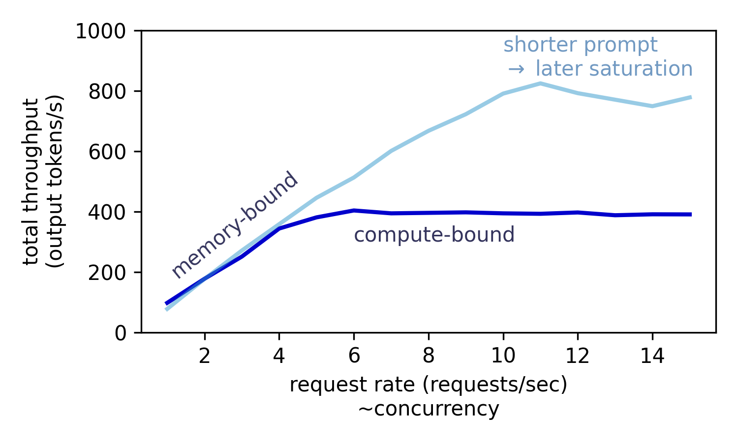 График пропускной способности и параллелизма, показывающий режимы, ограниченные памятью и вычислениями