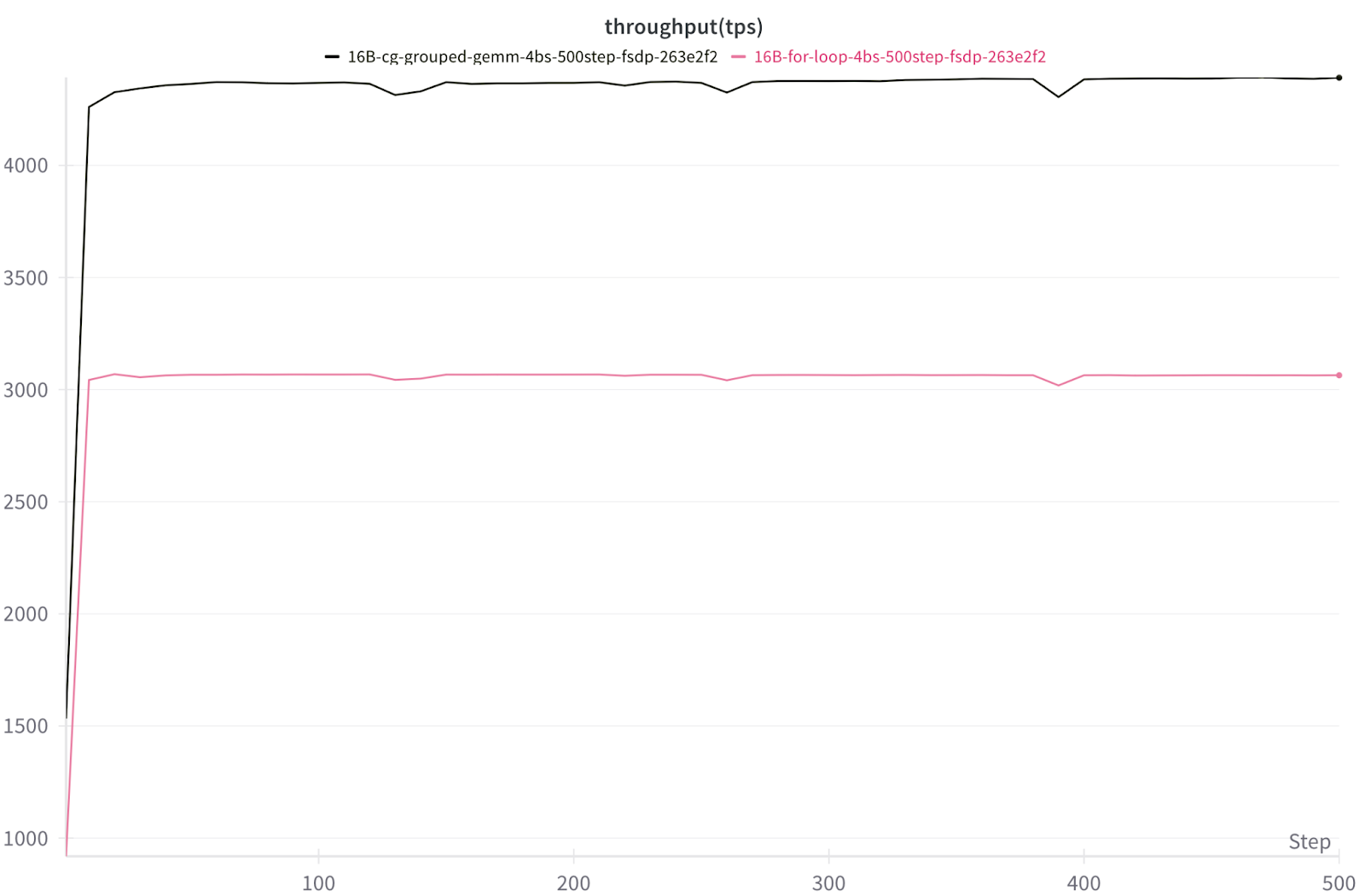 Сравнение производительности 16B DeepSeekv3 на 8x NVIDIA H100 с FSDP2