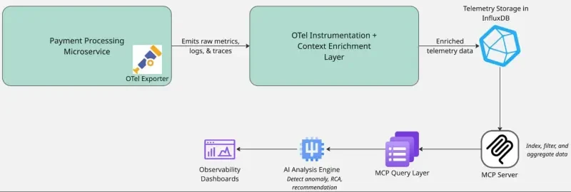 Architecture diagram for the MCP-based AI observability system