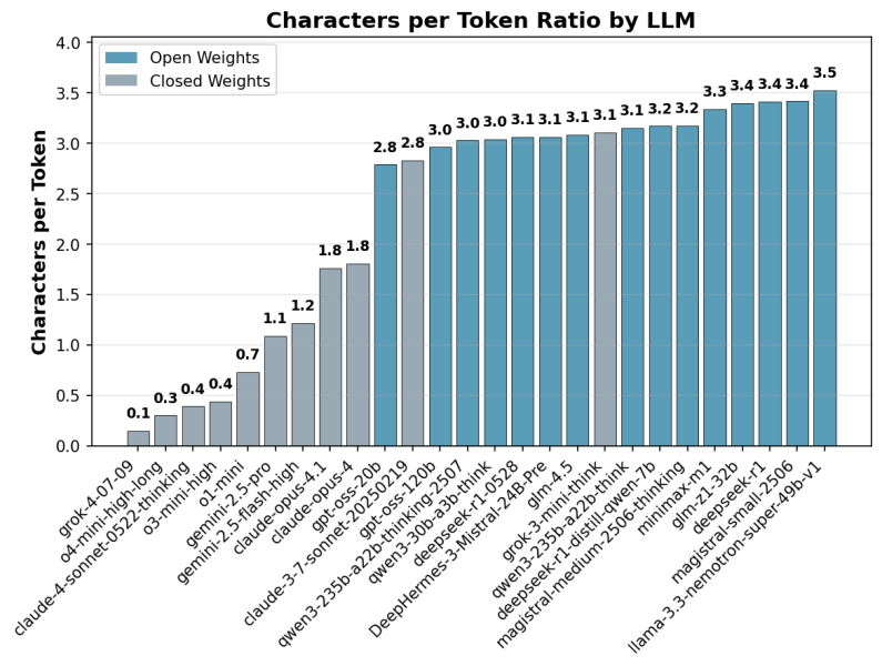 Сравнение затрат ИИ-моделей для разных типов вопросов