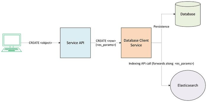 Диаграмма архитектуры клиентских сервисов базы данных