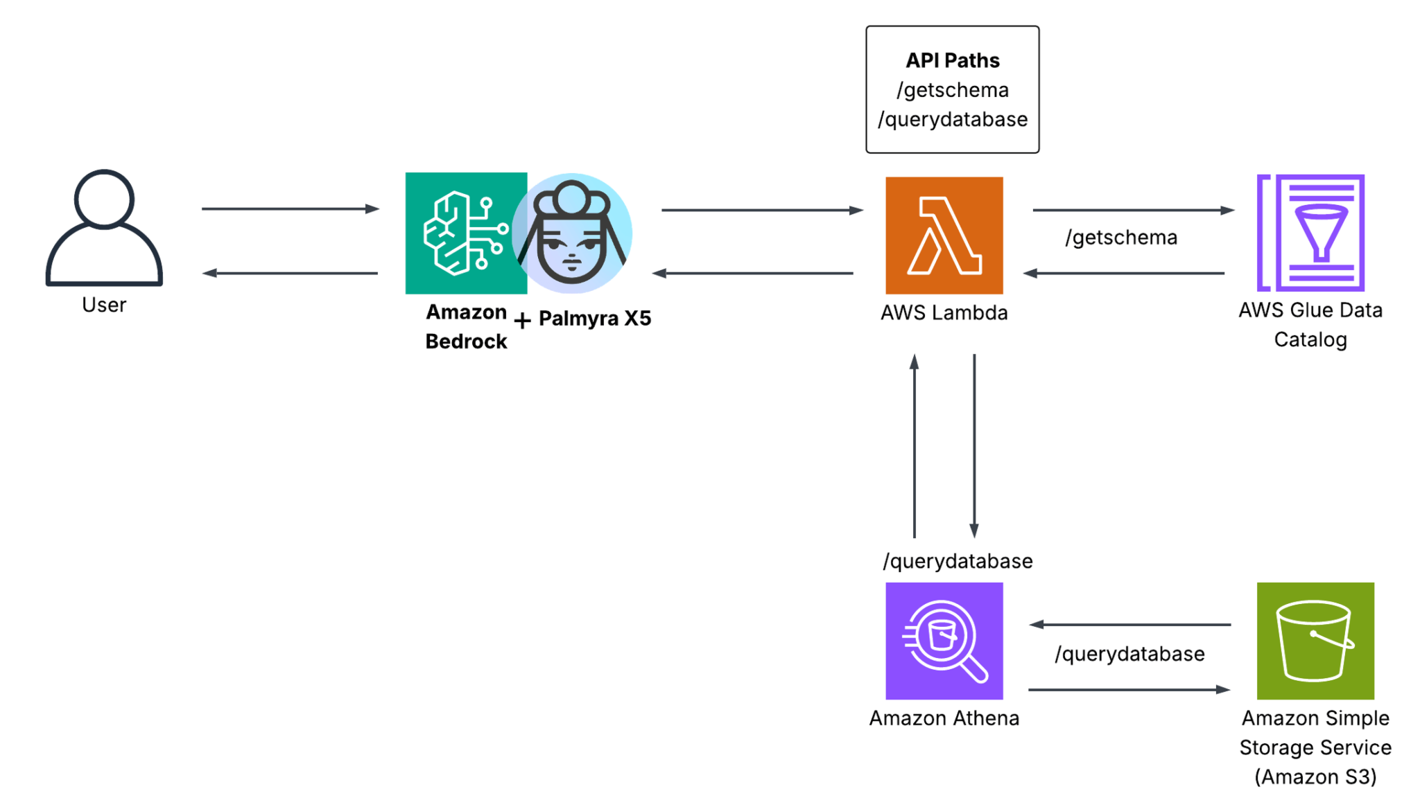 Диаграмма архитектуры языковой модели Palmyra X5 на платформе Amazon Bedrock