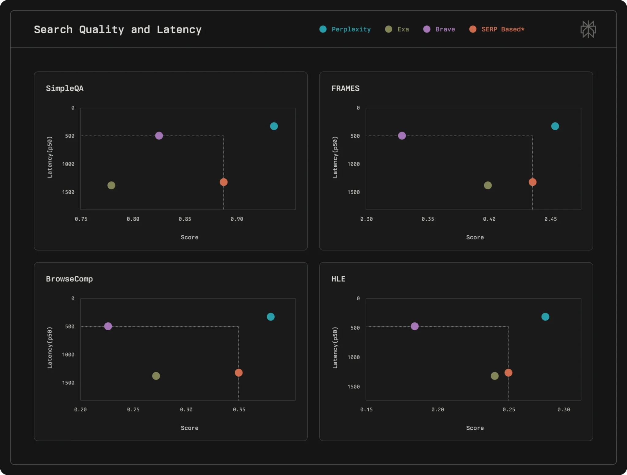 График сравнения стоимости и производительности Search API от Perplexity