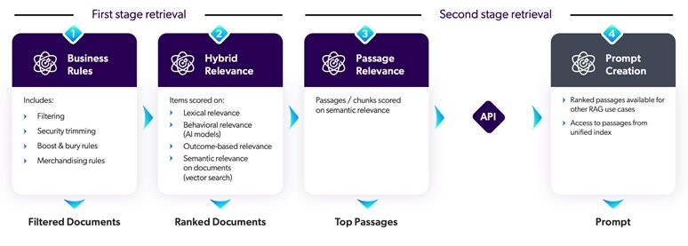 Диаграмма двухэтапного процесса поиска контента Coveo для повышения точности языковых моделей