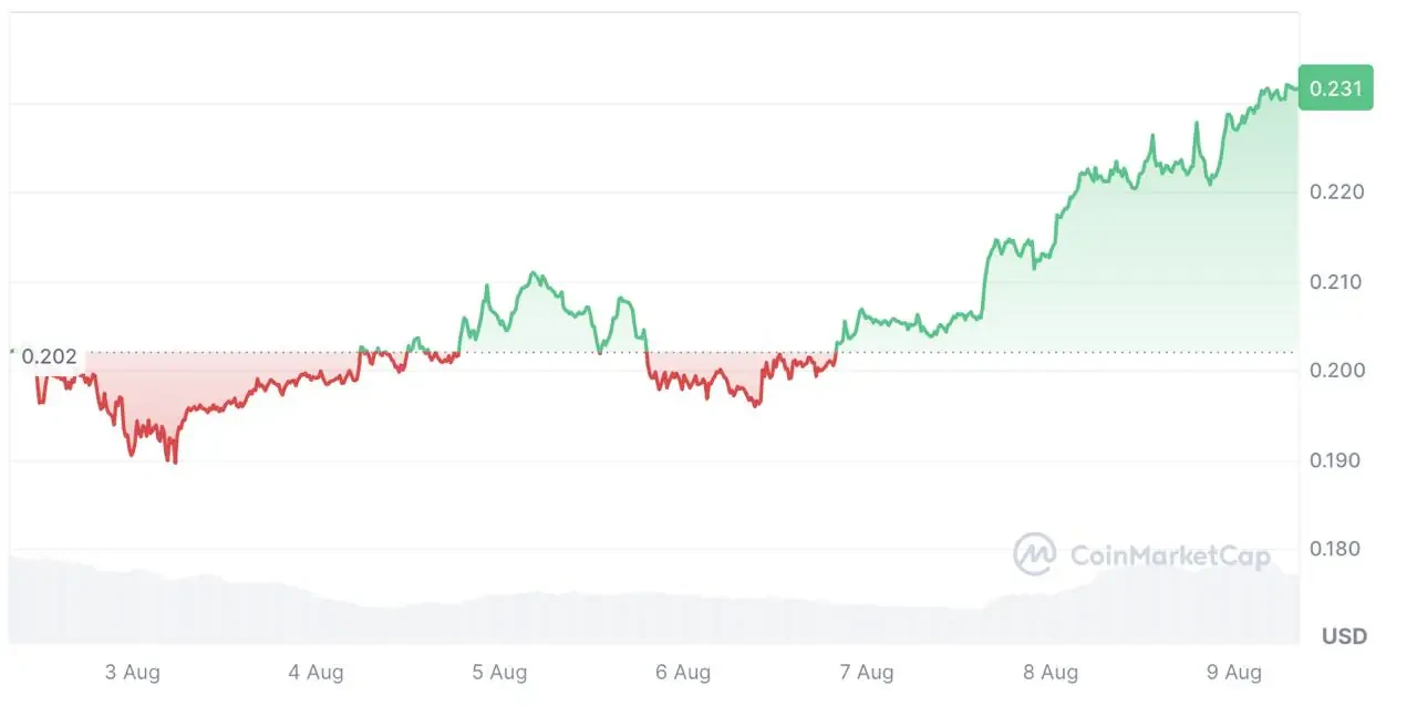 Source: CoinMarketCap