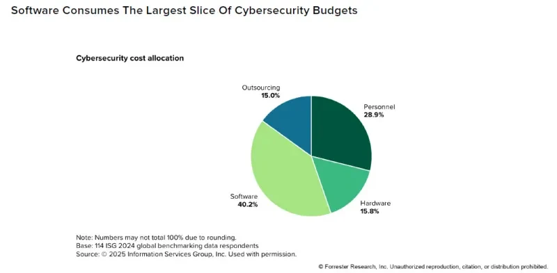 Диаграмма бюджета кибербезопасности: ПО 40%, персонал 29%, оборудование 15.8%, аутсорсинг 15%