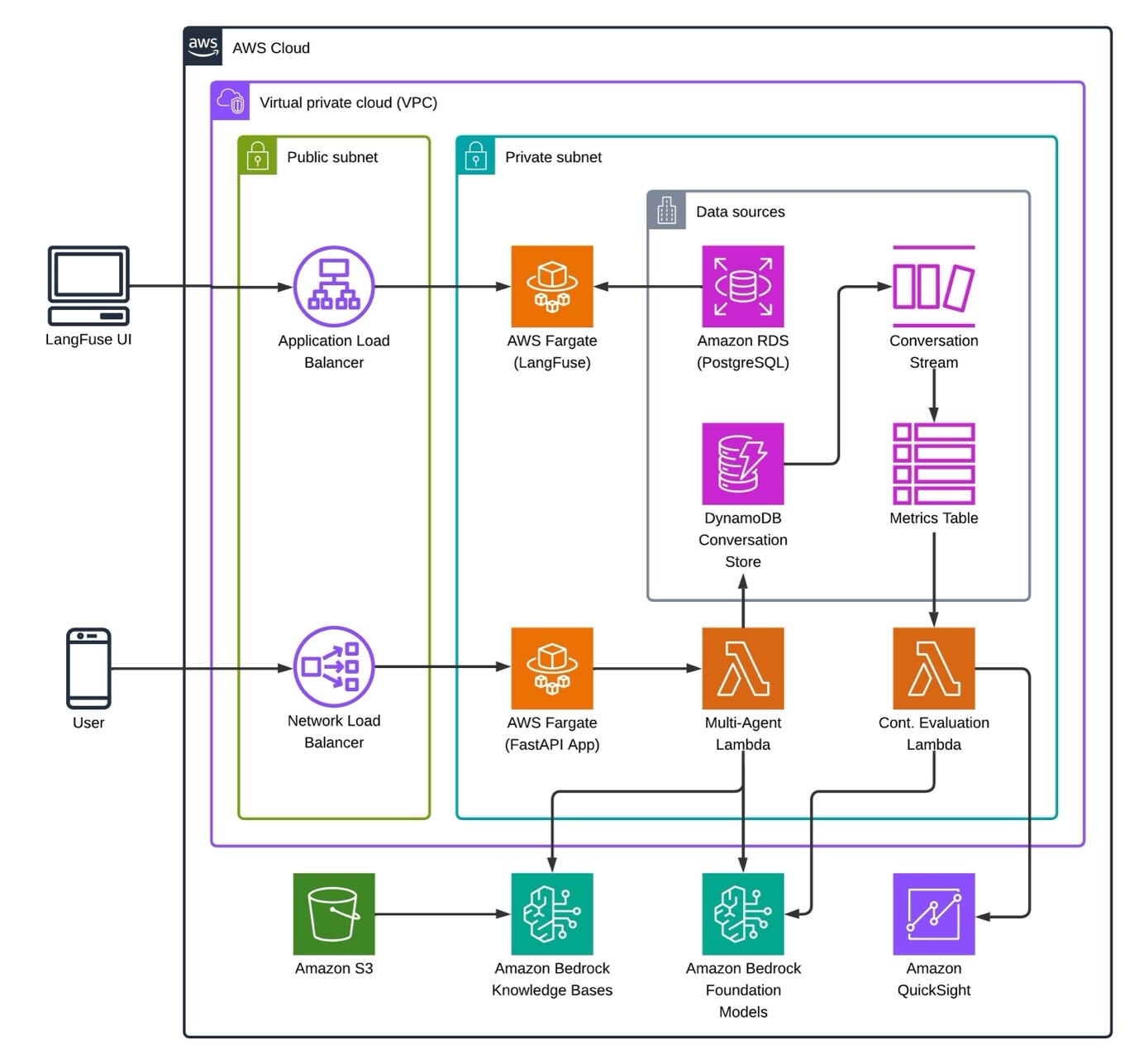 Диаграмма архитектуры решения PropHero: поток данных и интеграция сервисов AWS