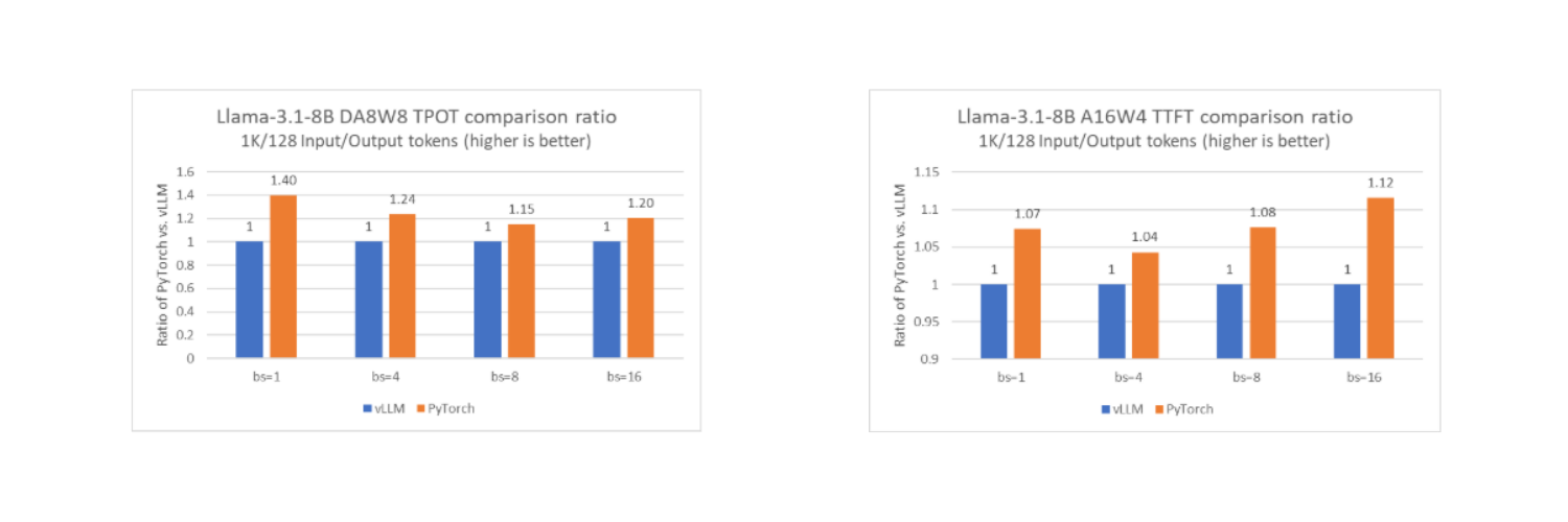 График сравнения производительности нативного PyTorch и vLLM для конфигурации DA8W8