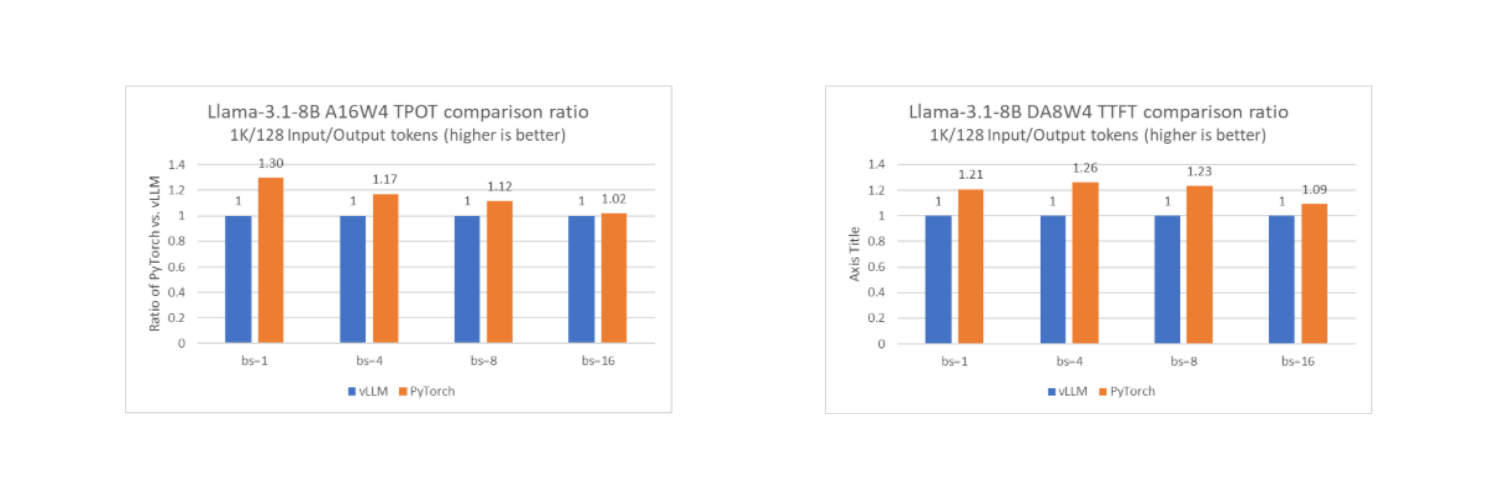 График сравнения производительности нативного PyTorch и vLLM для конфигурации A16W4