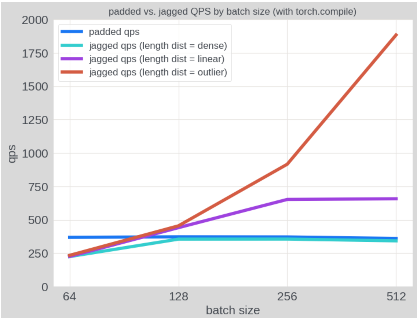 Сравнение производительности NJT и padded tensors на разных распределениях длин последовательностей