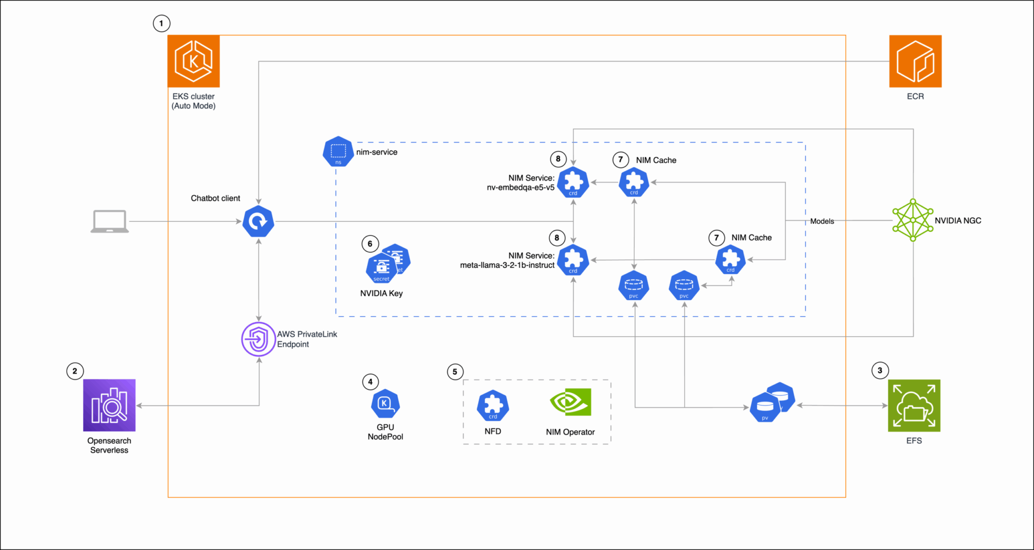Архитектурная схема интеграции NVIDIA NGC с сервисами AWS, включая EKS, кэш NIM и пул GPU-узлов