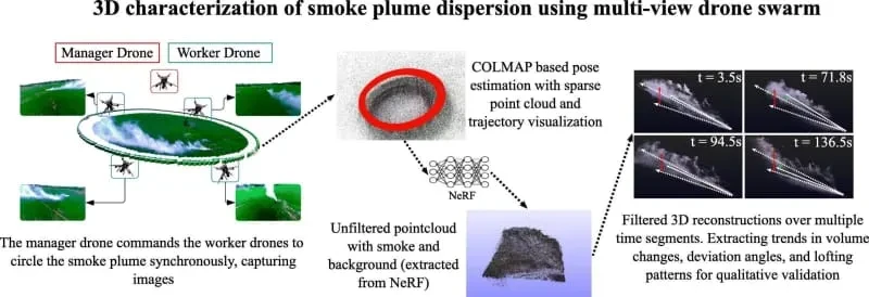 Графическая аннотация исследования роя дронов с искусственным интеллектом