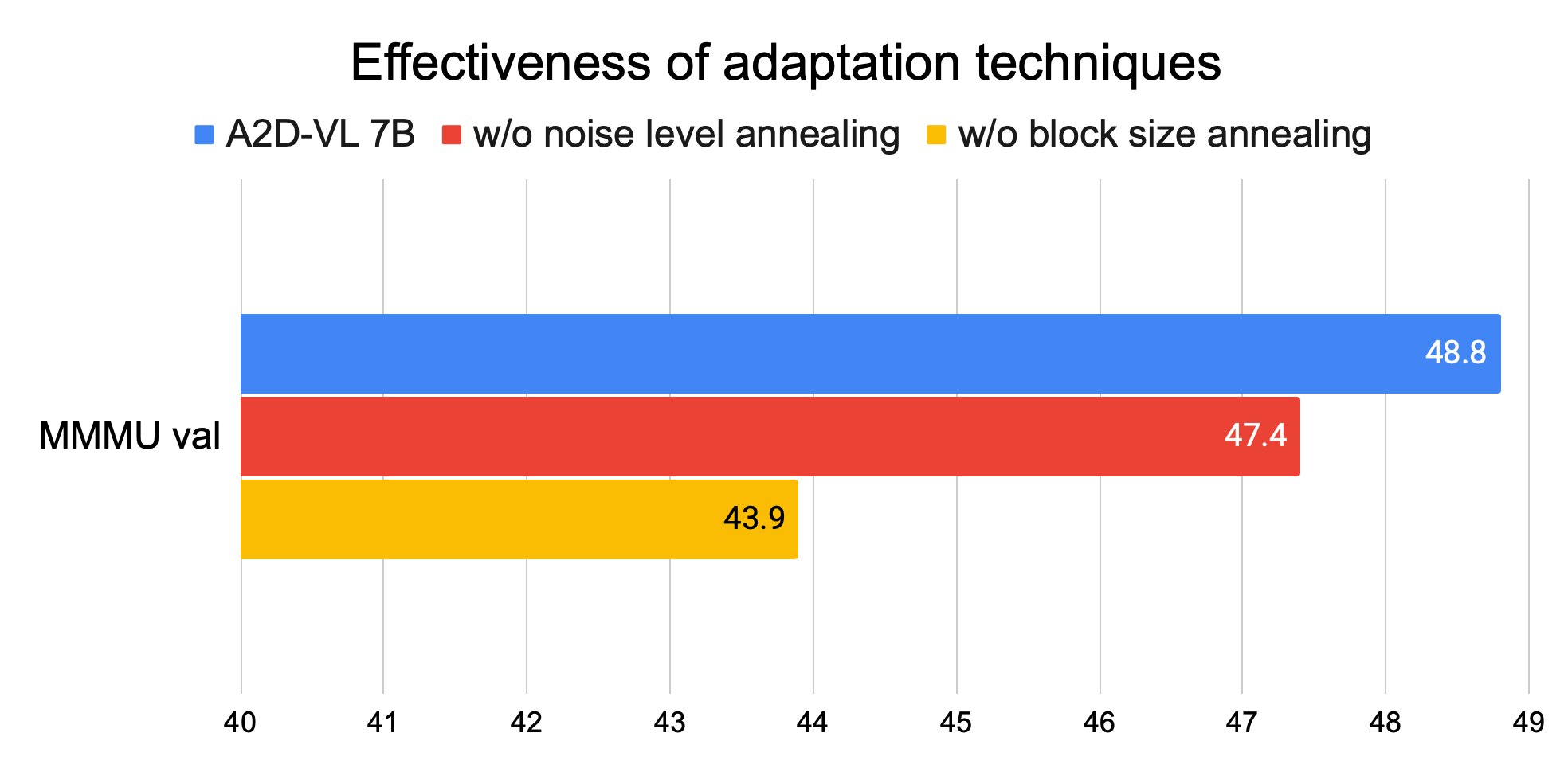 Абляционное исследование методов адаптации для визуально-языковых диффузионных моделей