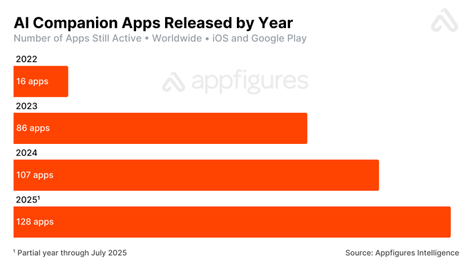 AI companion app releases by year