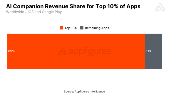 Revenue from top 10 percent of AI companion apps