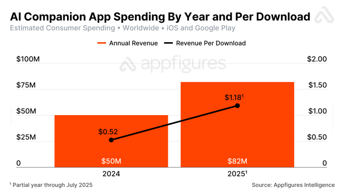 AI companion app revenue 2024-2025 YTD and revenue per download