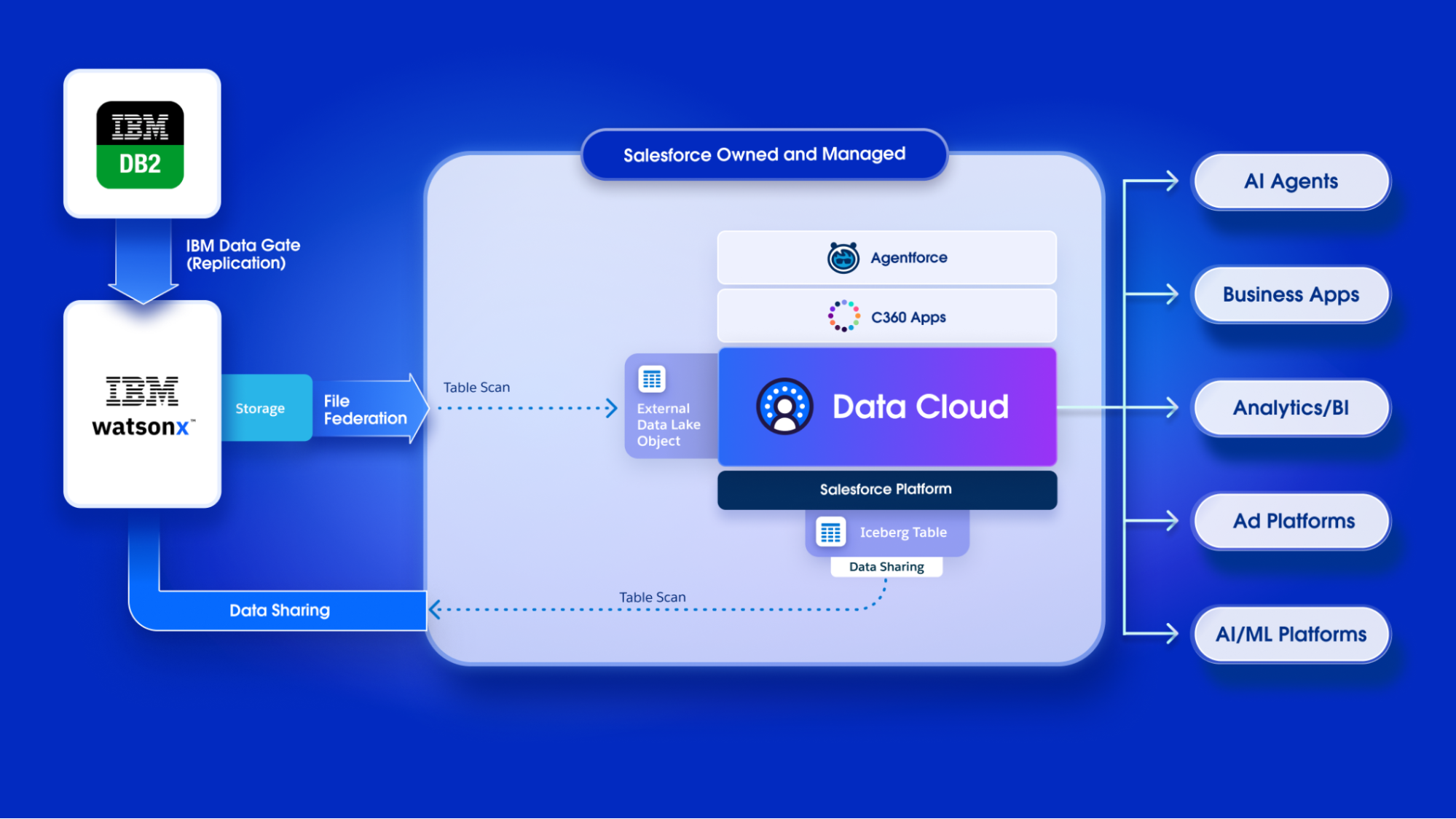 Иллюстрация партнерства Salesforce и IBM для интеграции данных без копирования
