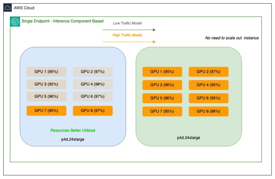 Salesforce развертывает компоненты инференса в AWS SageMaker