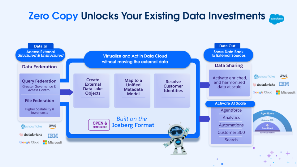 Архитектура обмена данными без копирования Salesforce Data Cloud