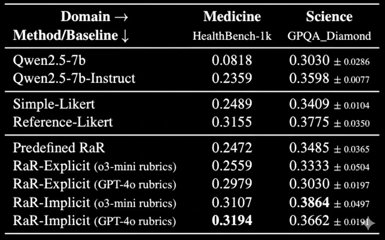 Таблица сравнения производительности, показывающая улучшения метода RaR