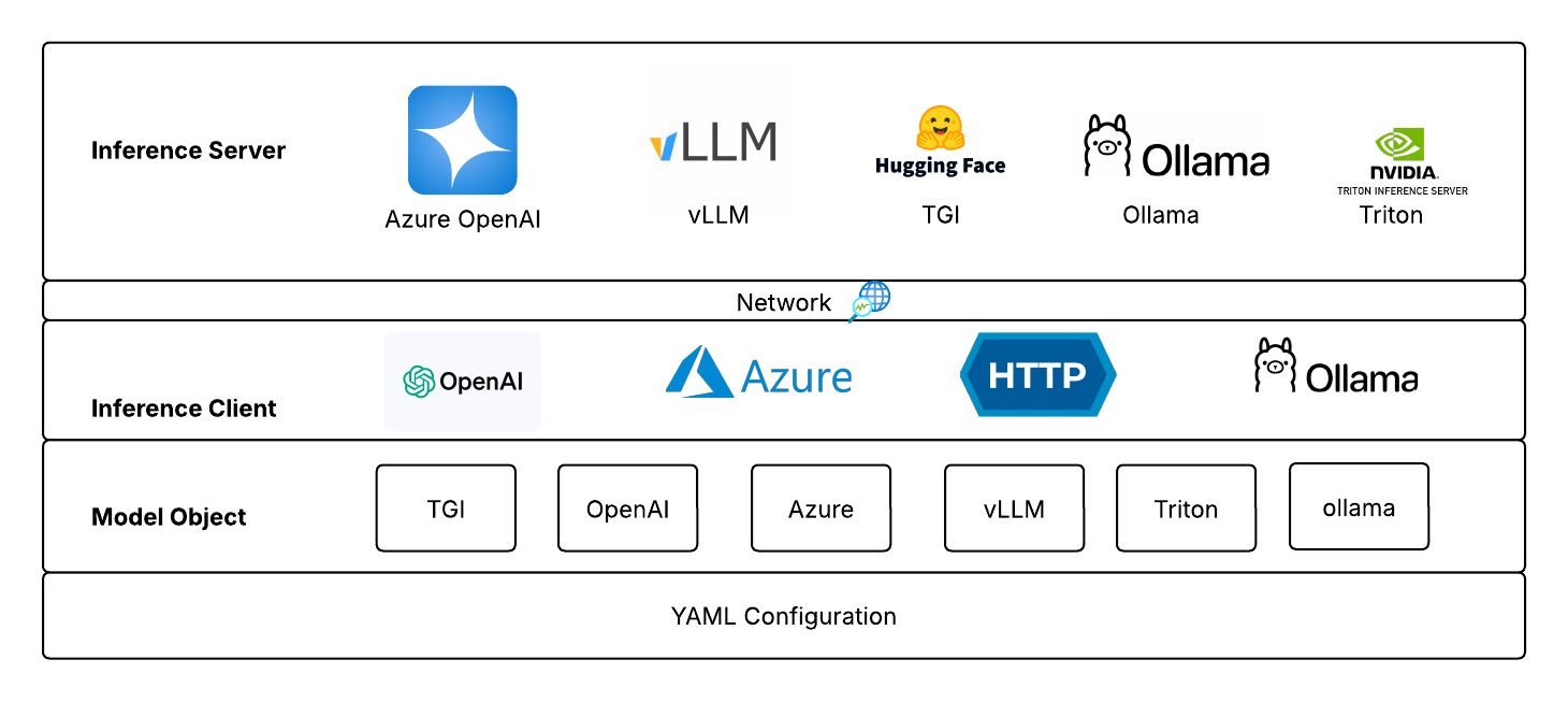 Диаграмма архитектуры компонентов клиента SyGra от ServiceNow