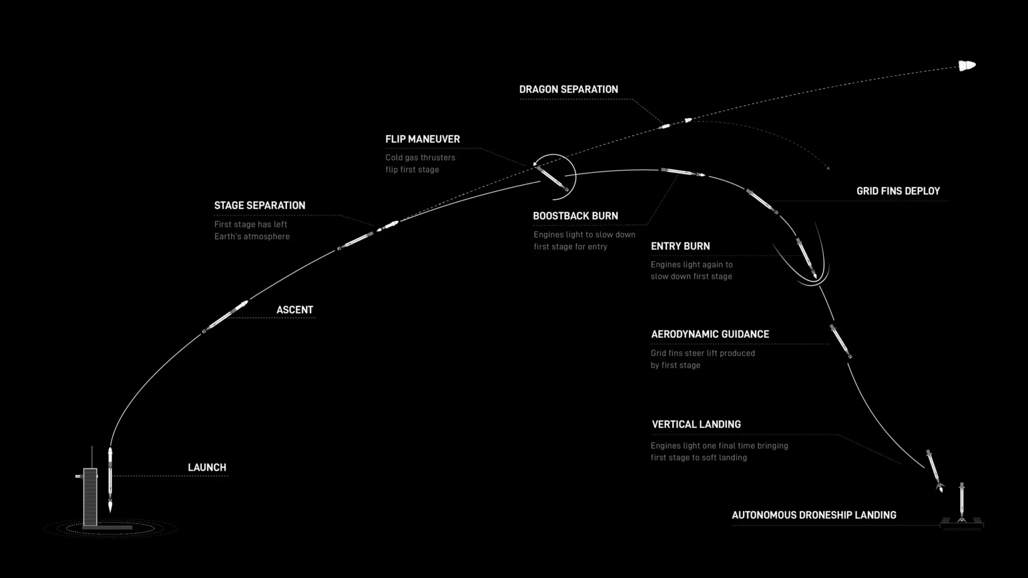Грузовой корабль Dragon приближается к автономной платформе