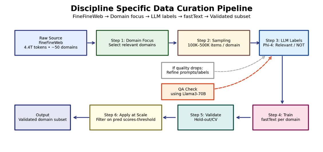Диаграмма категоризации доменов FineWeb, показывающая релевантные для электронной коммерции домены