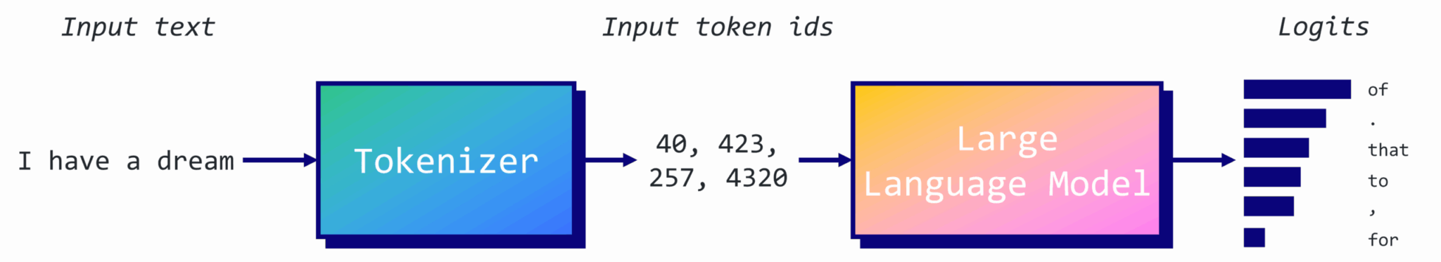 Диаграмма процесса генерации текста LLM: токенизация и расчет вероятностей