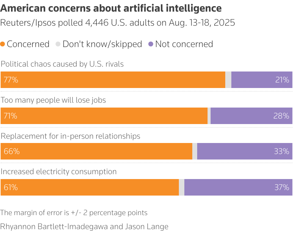 Гистограмма с данными об общественном мнении о влиянии ИИ на занятость населения