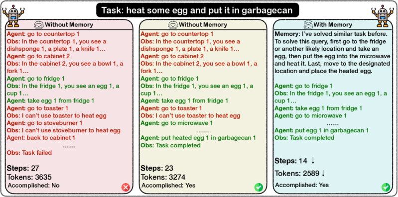 Сравнение производительности: сокращение шагов и потребления токенов с процедурной памятью
