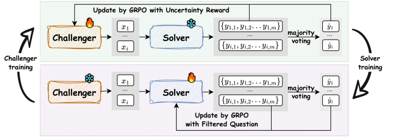 Схема взаимодействия модулей Challenger и Solver в архитектуре R-Zero