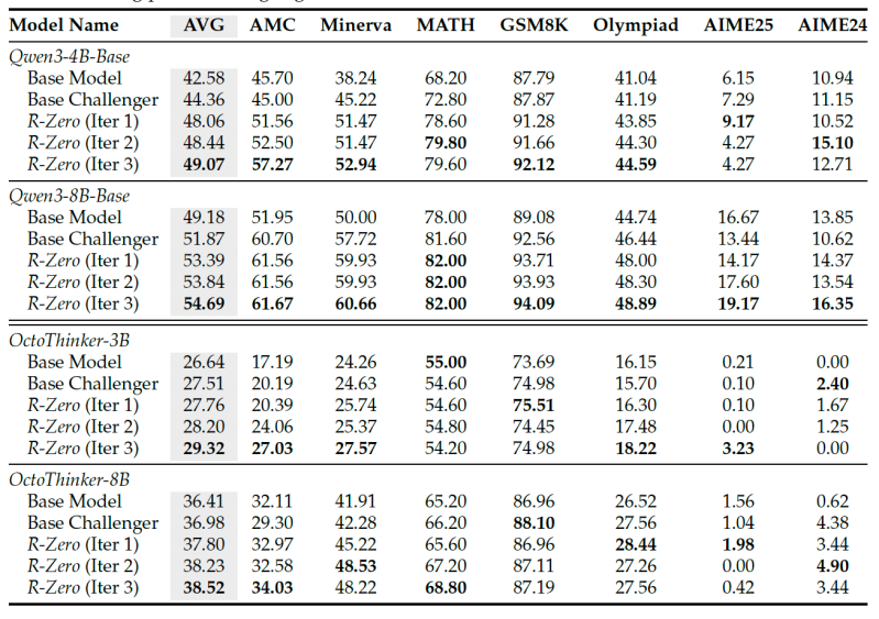 График сравнения улучшений R-Zero в различных тестах производительности